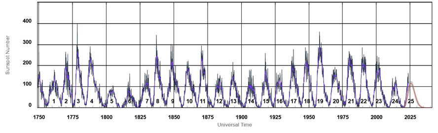 SOLAR ACTIVITY SINCE 1750. Here, we can see all solar cycles since observations began in 1750 with Solar Cycle 1 (SC1) up to the current Solar Cycle 25 (SC25), which started in December 2019. The years are indicated on the x-axis, and the number of sunspots, indicating solar activity, is shown on the y-axis. We can observe that the previous SC24 is the weakest since SC5, which occurred between April 1798 and August 1810. The ongoing SC25 has had a somewhat more active phase than predicted (red line and gray area) with a peak expected in the summer of 2025, but it is too early to determine its overall characteristics. NOAA is now warning of abnormal and extremely reduced solar activity during the upcoming SC26, which is expected to begin in early 2031. Source & Chart: SWPC/NOAA