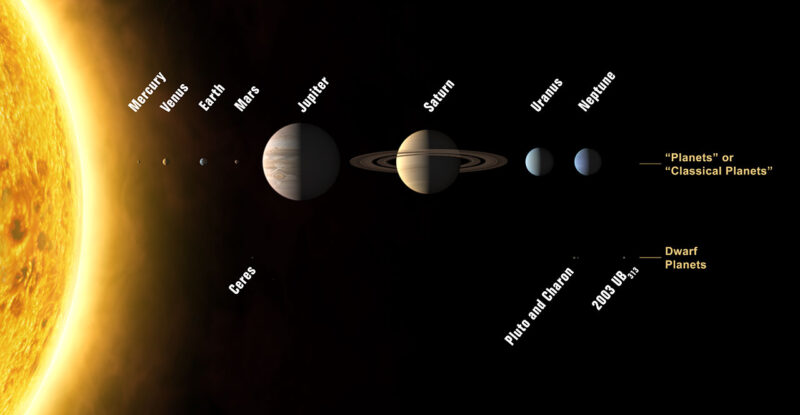 PLANETS and dwarf planets in the solar system. The sizes of the planets are to scale, but not their relative distances from the Sun. Illustration: NASA.